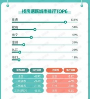 58同城、安居客《5月国民安居指数报告》：业主对装修市场信心指数环比上升