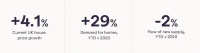 2021年4月英国房价指数，平均房价上涨了4.1%