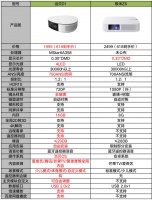 618买哪款更划算?当贝D1和极米Z6相比,哪款好?