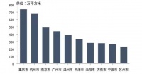 集中供地下15城卖地超7000亿 谁是赢家？