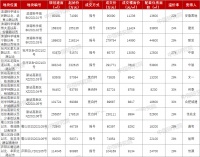 揽金164亿！合肥首批集中土拍收官！14宗地全部出让