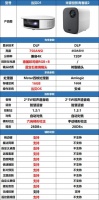 当贝D1和米家青春版2哪款性能强？小白怎么选？