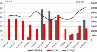 调控进一步升级 翘尾效应受打压