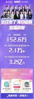 汪林朋景甜同框带货3.2亿 居然之家数字化不止“靠谱”