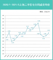 2021年5月上海二手住宅楼市成交解读：预计后市成交量仍将回落