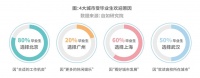 来沪毕业生主因看好城市发展,8成选择租住品牌长租机构