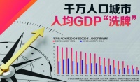 千万人口城市人均GDP“洗牌”