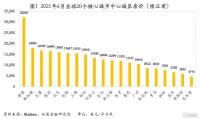 全球核心城市房价对比：京沪深到底有没有泡沫？