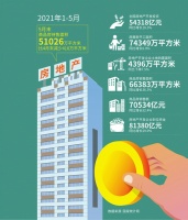 5月70城房价出炉：重庆新房涨幅1.9%领跑 深圳二手房23个月来首跌