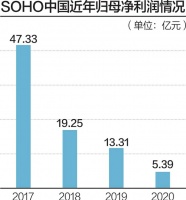 黑石30亿美元收购SOHO中国 潘石屹夫妇保留9%股权