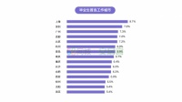 58同城、安居客居住调研：毕业生租房看重房屋新旧、配套与装修