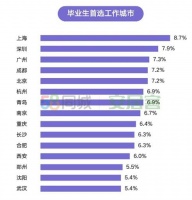 毕业生租房画像：近五成月租金不超1500元，三成需家人支持