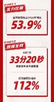 33分20秒突破去年全天销售量 源氏木语618再创佳绩！