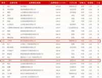 《中国500最具价值品牌》海尔旗下卡萨帝、三翼鸟上榜