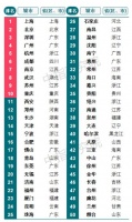 2021城市开发投资吸引力榜出炉：上海居首 杭州连续4年居第5