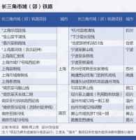 长三角2025轨交蓝图出炉：30条市域铁路待建，上海南京都市圈领跑