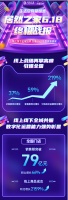 居然之家6.18销售额破79亿 引导成交激增219%