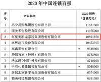 蝉联家居连锁企业第一，红星美凯龙雄居“2020中国连锁百强”