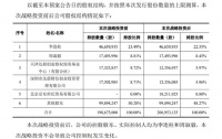 尚品宅配获京东战略投资 拟定增募资不超5.34亿元