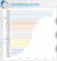 2020年美的置业ROE位列行业前列 已连续5年超过20%