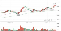 家具床垫龙头喜临门股价再创历史新高，连续7年蝉联618销冠