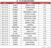 物管行业收并购金额已超2020年全年，房企物管前途分化