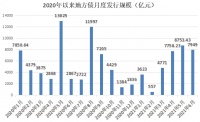 城市24小时 | 地方债半年报：广东规模居首，山东四川随后