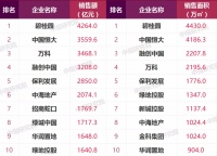 房企“年中考”张榜：3000亿+超级阵营扩至4家，32家企业目标完成率超五成