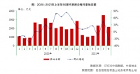 1-6月TOP100企业拿地金额同比增长4.6%：万科以962亿继续居首