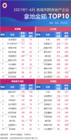 前6月长三角TOP10企业拿地金额3223亿居四大城市群首位 万科斥资486亿