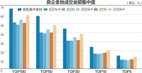 头部房企成首轮集中供地大赢家“金地+华润+保利”成最热联合体