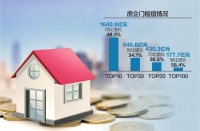房企“2021半年考”张榜：3000亿+超级阵营扩至4家 32家房企目标完成率超五成