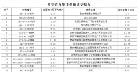 西安首次集中供地收官：16宗宅地揽金超92亿元 龙湖远洋当代置业均有斩获