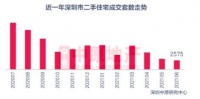 二手房成交大降，中介开始关店，深圳楼市寒冬降临？