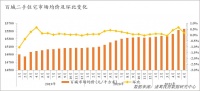 报告：毕业季来临 6月大中城市租金同比年内首次转正