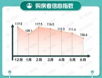 58同城、安居客聚焦6月国民安居指数:广州新房在线均价重回3万元/㎡以上
