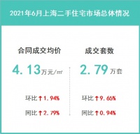 2021年6月上海二手住宅楼市成交解读：市场整体理性平稳