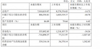 被债权人申请破产 逾期债务超百亿的协信远创将走向何方？