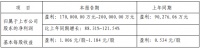 北新建材2021年半年业绩预告：净利润预增长88.31%-121.54%