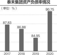 三次延期后泰禾集团终于回复问询：去年离职员工较多致薪资暴增 万科战投入股仍未达先决条件