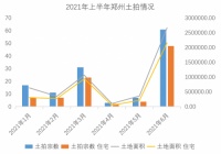 58同城、安居客剖析上半年郑州理想安居指数：商品住宅成交套数同比增长12.31%