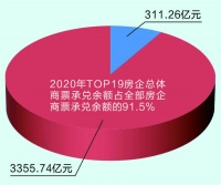 房企应付账款超3.5万亿 成为躲避“三道红线”利器