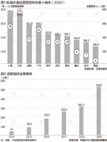 京沪之后谁将是中国轨道交通第三城 成都还是广州?
