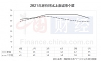 密集调控初见效6月房价涨势稳中有落 下半年涨幅或继续收窄