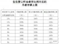 北京公积金缴存上限上调！最高每月可缴6774元