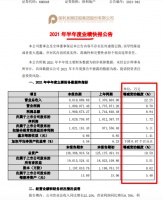 保利地产上半年营收同比增长22.3% 营业利润率下降2.62个百分点