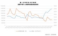 55城租金同比上涨9.9%，租赁行业步入运营调整期