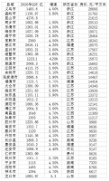 38个GDP千亿县房价：25县过万，这5县已超2万