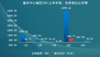 58同城、安居客《2021年上半年重庆理想安居置业指数》：中心城区集中供地73宗