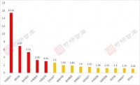 TOP30房企金额前三高管薪酬研究，15家房企超千万